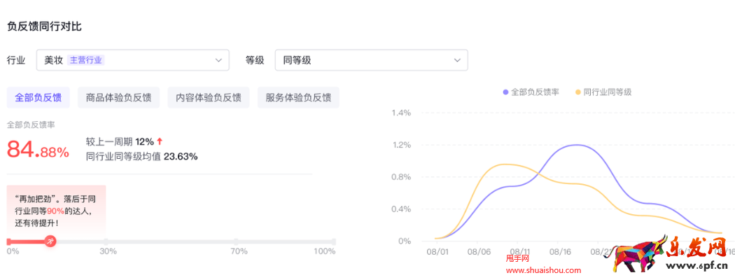 抖音百應(yīng)消費者負反饋診斷