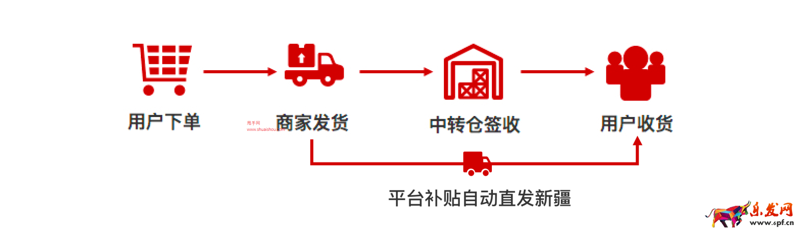 拼多多新疆中轉商家教程
