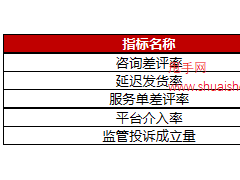 京東發布2023年商家基礎考核內容，具體要求有哪些？