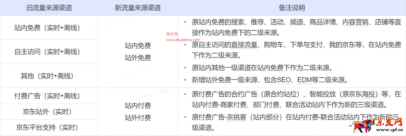 京東商智商家版-流量來源渠道劃分升級公告