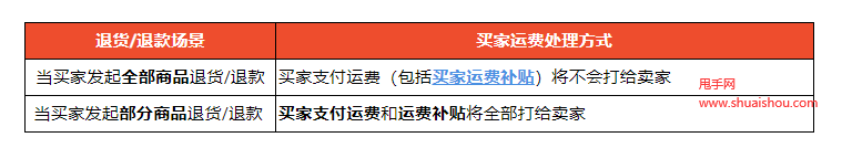 蝦皮物流運輸費用